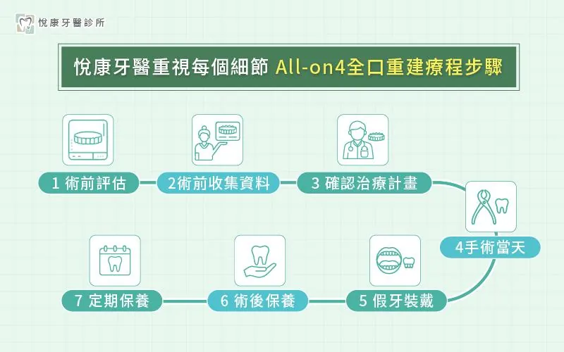 完善的術前評估與術後照護