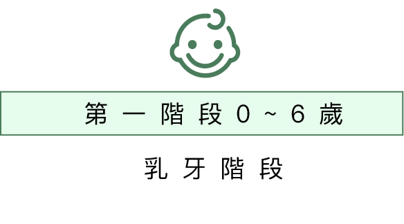 乳牙齒列期